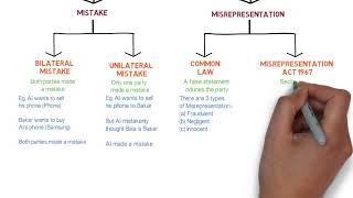 Contract Law  Chapter 6 Vitiating Factors Degree  Year 1 [upl. by Annahsad970]