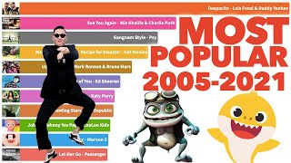 Most Popular YouTube Videos Ever 2005  2021 [upl. by Anitsahs]