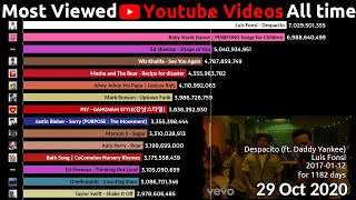 Top 15 Most Viewed Youtube Videos over time 20122020 [upl. by Josephson]